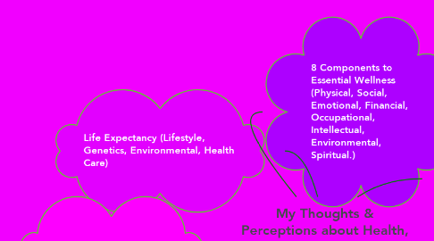 Mind Map: My Thoughts & Perceptions about Health, Wellness & Fitness