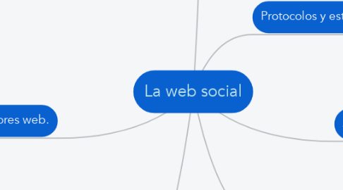 Mind Map: La web social