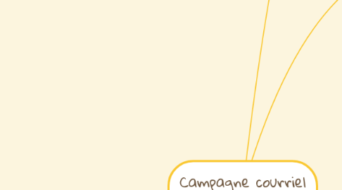 Mind Map: Campagne courriel envoi conditionnel