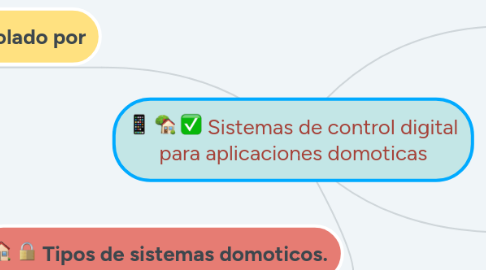 Mind Map: Sistemas de control digital para aplicaciones domoticas