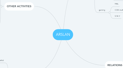 Mind Map: ARSLAN