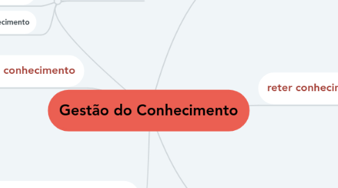 Mind Map: Gestão do Conhecimento