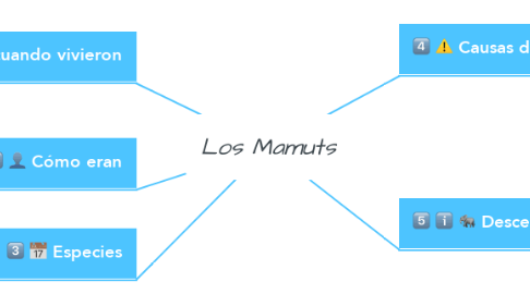 Mind Map: Los Mamuts