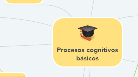 Mind Map: Procesos cognitivos básicos