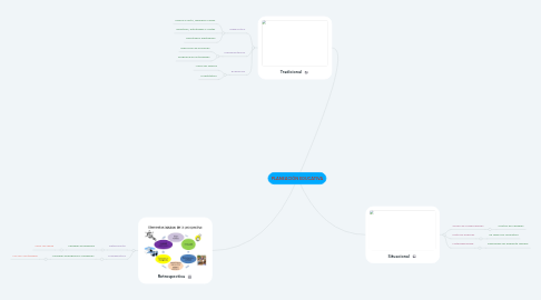 Mind Map: PLANEACIÓN EDUCATIVA