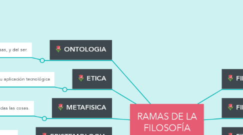Mind Map: RAMAS DE LA FILOSOFÍA