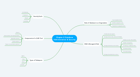 Mind Map: Chapter 8 Database Administration & Security