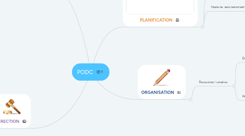 Mind Map: PODC