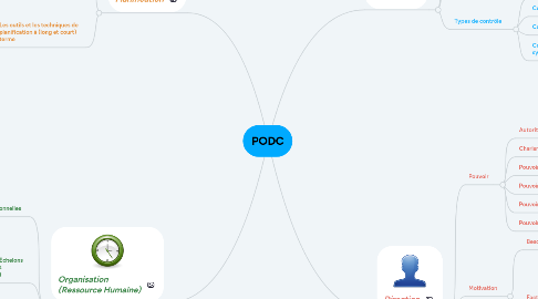 Mind Map: PODC