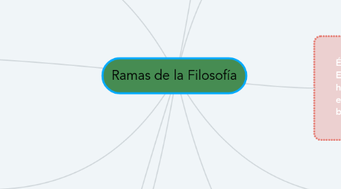 Mind Map: Ramas de la Filosofía