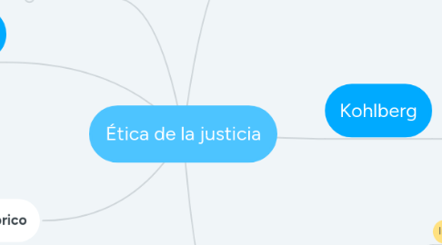 Mind Map: Ética de la justicia