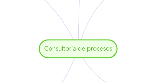 Mind Map: Consultoría de procesos