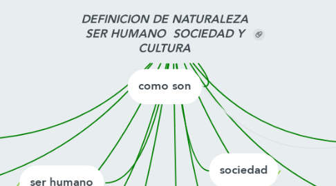 Mind Map: DEFINICION DE NATURALEZA SER HUMANO  SOCIEDAD Y CULTURA