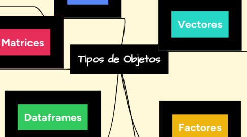 Mind Map: Tipos de Objetos
