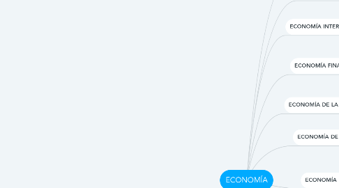 Mind Map: ECONOMÍA