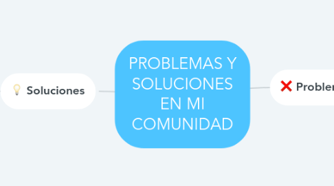 Mind Map: PROBLEMAS Y SOLUCIONES EN MI COMUNIDAD