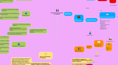 Mind Map: SUJETOS DE LA RELACIÓN DE TRABAJO