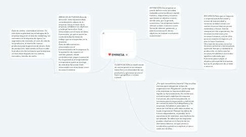 Mind Map: EMPRESA