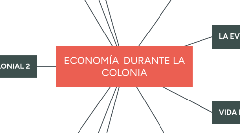 Mind Map: ECONOMÍA DURANTE LA COLONIA