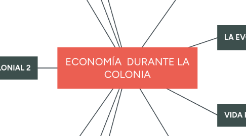 Mind Map: ECONOMÍA  DURANTE LA COLONIA