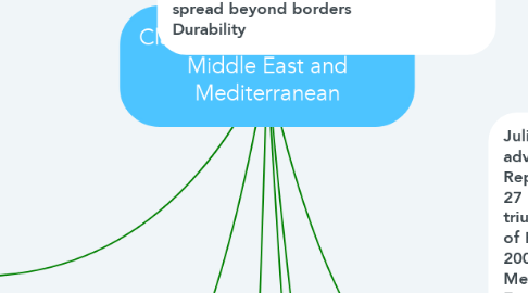 Mind Map: Classical Civilization in the Middle East and Mediterranean