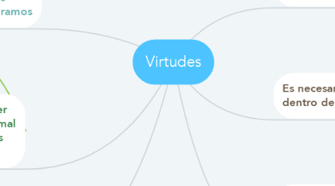 Mind Map: Virtudes