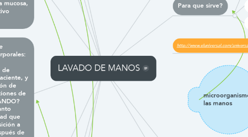 Mind Map: LAVADO DE MANOS
