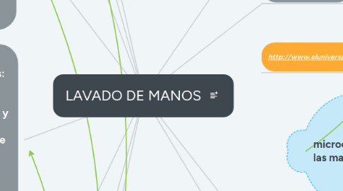 Mind Map: LAVADO DE MANOS