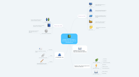 Mind Map: AMBIENTES VIRTUALES Y  SISTEMAS DE GESTIÓN DE  APRENDIZAJE