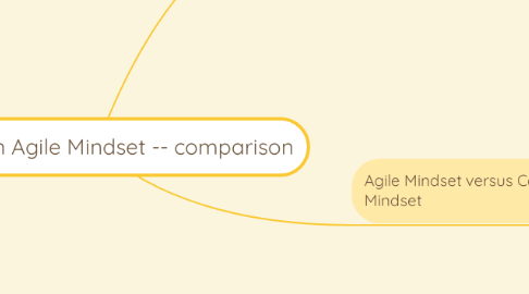Mind Map: What is an Agile Mindset -- comparison