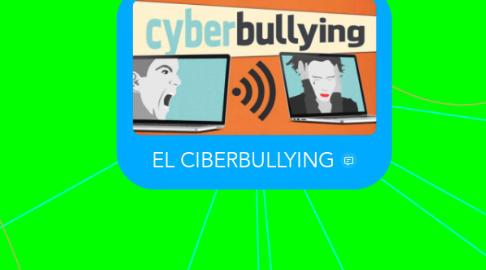 Mind Map: EL CIBERBULLYING