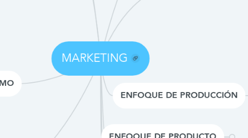 Mind Map: MARKETING