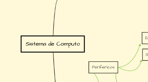 Mind Map: Sistema de Computo