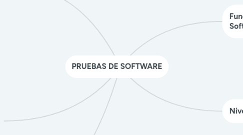 Mind Map: PRUEBAS DE SOFTWARE