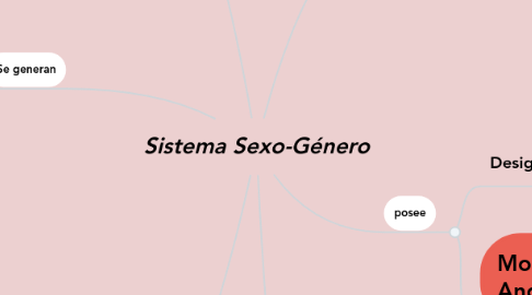 Mind Map: Sistema Sexo-Género