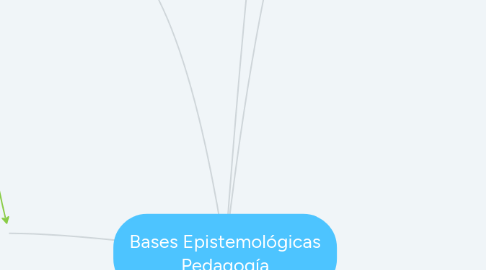 Mind Map: Bases Epistemológicas Pedagogía