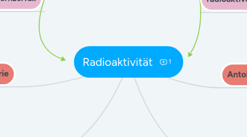 Mind Map: Radioaktivität