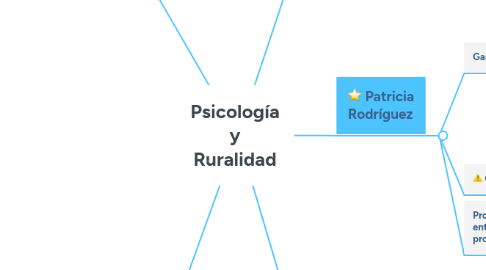 Mind Map: Psicología y Ruralidad