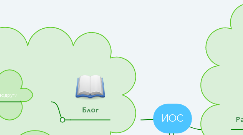 Mind Map: ИОС