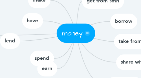 Mind Map: money