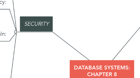 Mind Map: DATABASE SYSTEMS: CHAPTER 8