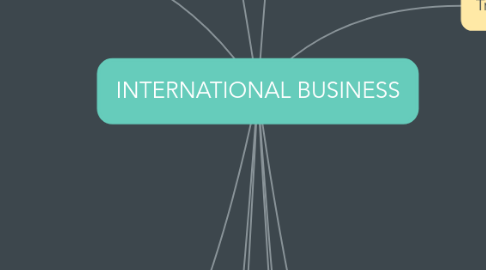 Mind Map: INTERNATIONAL BUSINESS