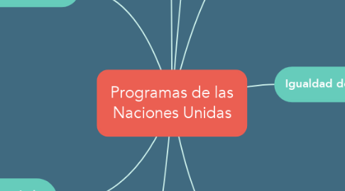 Mind Map: Programas de las Naciones Unidas