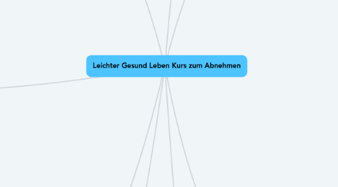 Mind Map: Leichter Gesund Leben Kurs zum Abnehmen