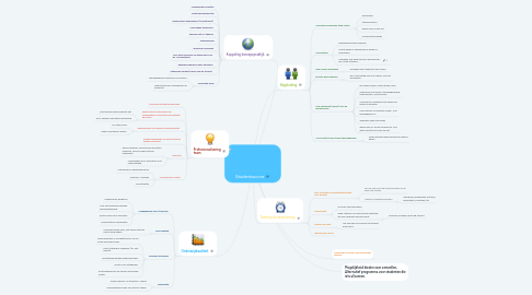 Mind Map: Studentsucces