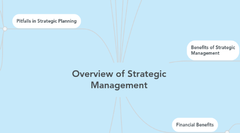 Mind Map: Overview of Strategic Management