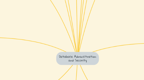 Mind Map: Database Administration and Security