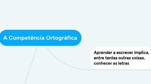 Mind Map: A Competência Ortográfica