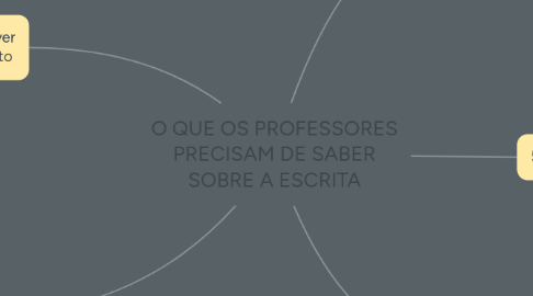 Mind Map: O QUE OS PROFESSORES PRECISAM DE SABER SOBRE A ESCRITA