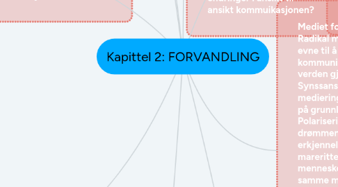 Mind Map: Kapittel 2: FORVANDLING